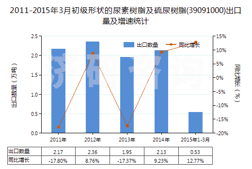 2011-2015年3月初級形狀的尿素樹脂及硫尿樹脂(39091000)出口量及增速統(tǒng)計